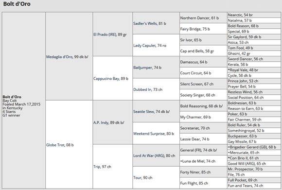 Bolt d'Oro pedigree